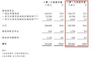母儀控股遞表港交所 勃艮第葡萄酒貢獻超七成營收，高端酒類收益占比達27%